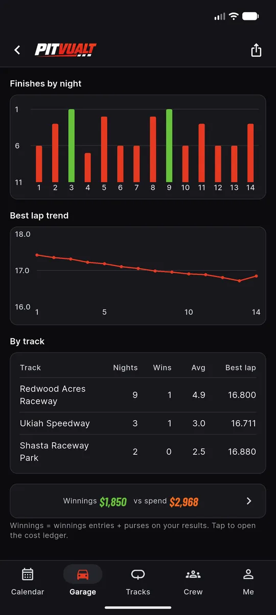 Season stats lower half: finishes by night, best lap trend, a by-track table and winnings against spend